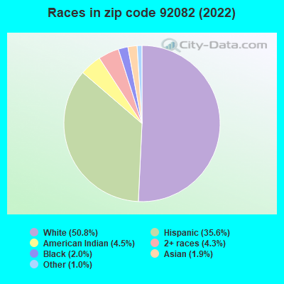 Races in zip code 92082 (2021)