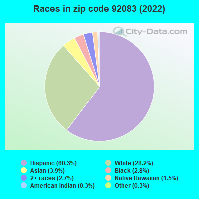 Races in zip code 92083 (2022)