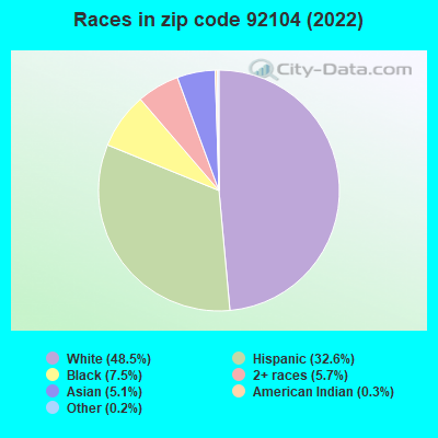 Races in zip code 92104 (2021)
