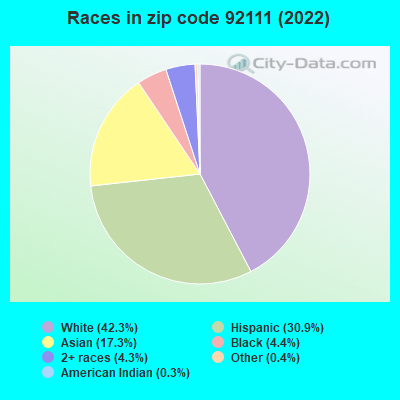 Races in zip code 92111 (2021)