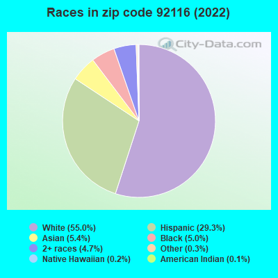 Races in zip code 92116 (2021)