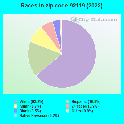 Races in zip code 92119 (2019)