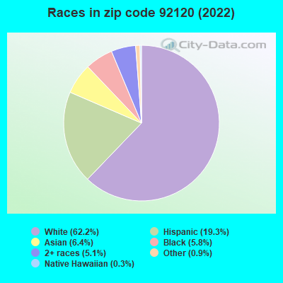 Races in zip code 92120 (2019)