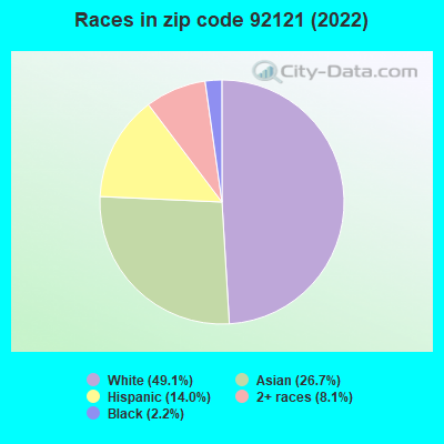 Races in zip code 92121 (2019)