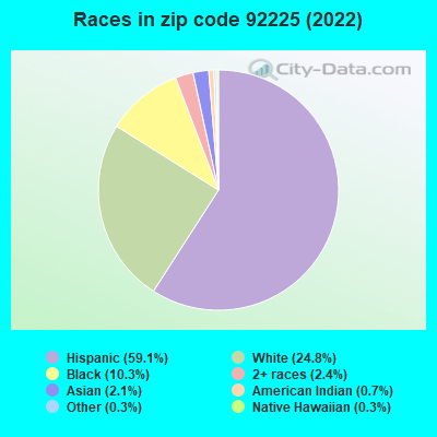 Races in zip code 92225 (2019)