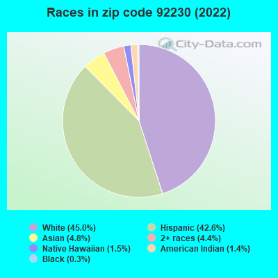 Races in zip code 92230 (2019)