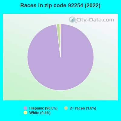 Races in zip code 92254 (2019)
