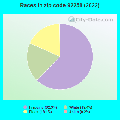 Races in zip code 92258 (2019)
