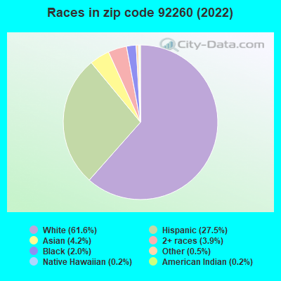 Races in zip code 92260 (2021)