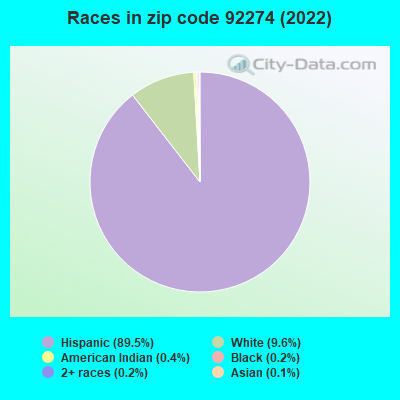 Races in zip code 92274 (2019)