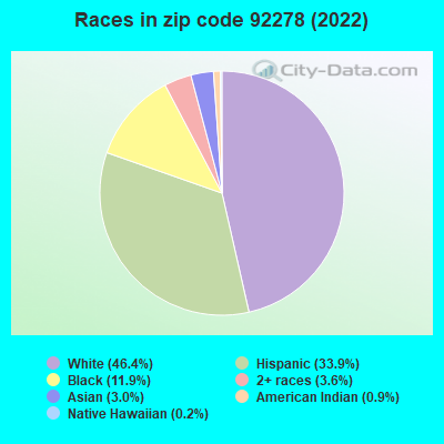 Races in zip code 92278 (2022)