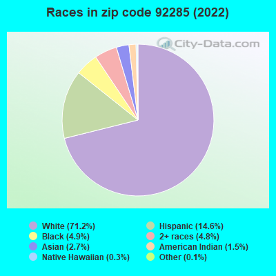 Races in zip code 92285 (2022)