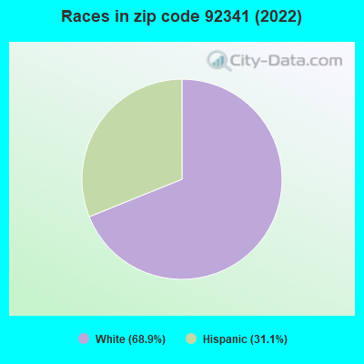 Races in zip code 92341 (2019)