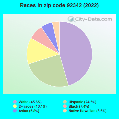 Races in zip code 92342 (2019)