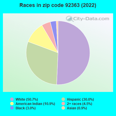 Races in zip code 92363 (2019)