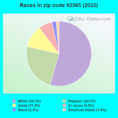 Races in zip code 92365 (2022)
