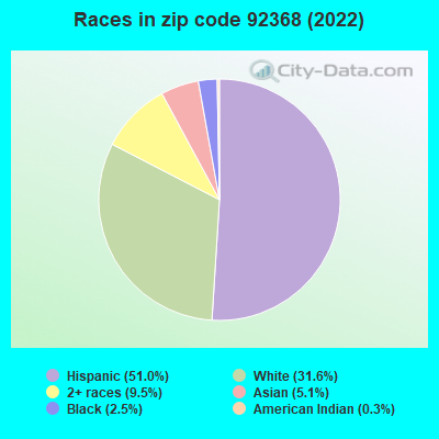 Races in zip code 92368 (2022)