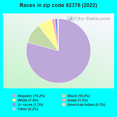 Races in zip code 92376 (2019)