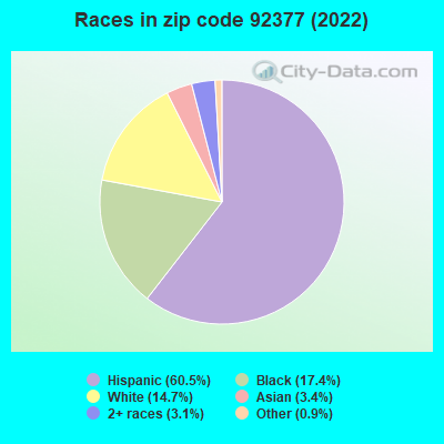 Races in zip code 92377 (2019)
