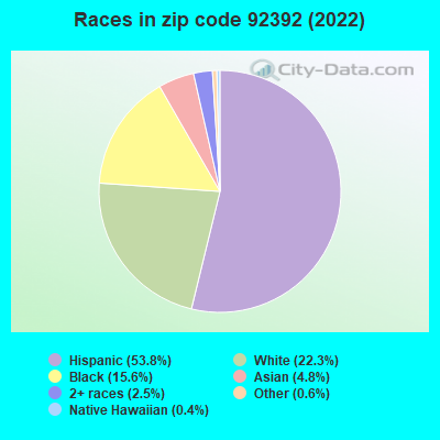 Races in zip code 92392 (2021)