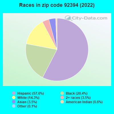 Races in zip code 92394 (2019)