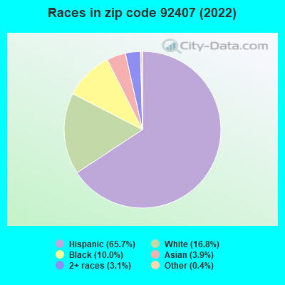 Races in zip code 92407 (2022)