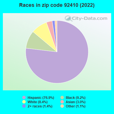 Races in zip code 92410 (2021)