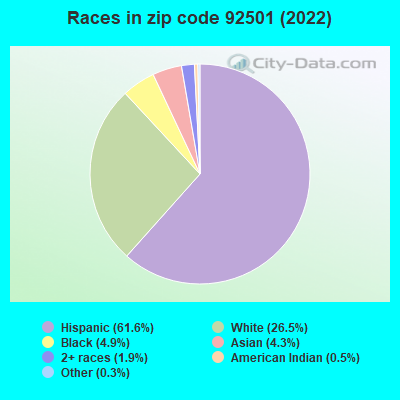 Races in zip code 92501 (2021)