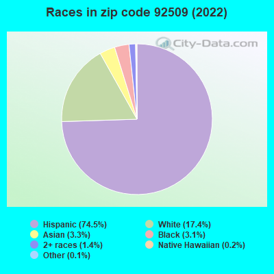 Races in zip code 92509 (2019)