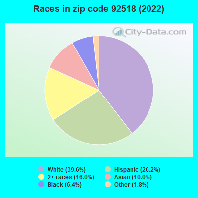 Races in zip code 92518 (2022)