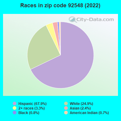 Races in zip code 92548 (2022)