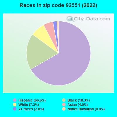 Races in zip code 92551 (2022)