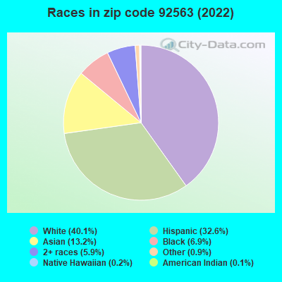 Races in zip code 92563 (2022)
