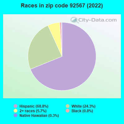 Races in zip code 92567 (2021)