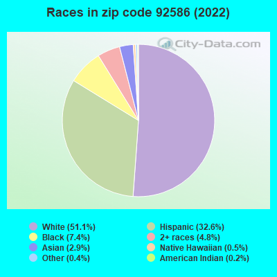Races in zip code 92586 (2022)