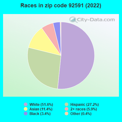 Races in zip code 92591 (2021)