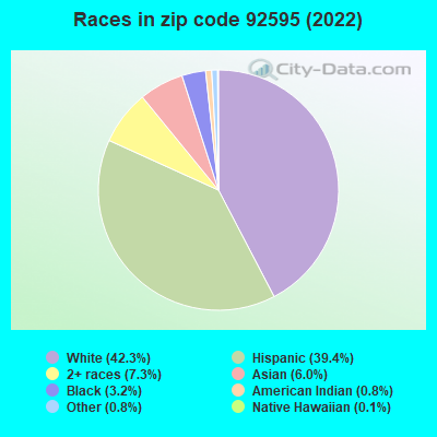 Races in zip code 92595 (2019)