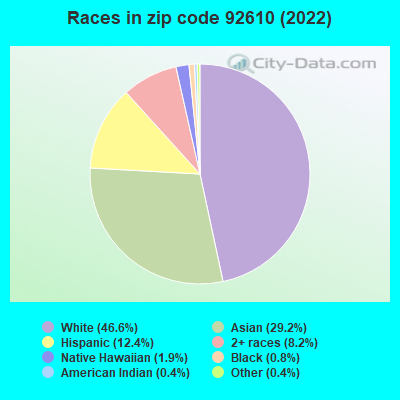Races in zip code 92610 (2019)