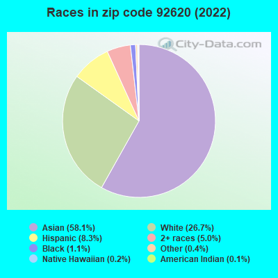 Races in zip code 92620 (2021)