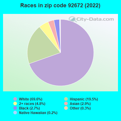 Races in zip code 92672 (2019)