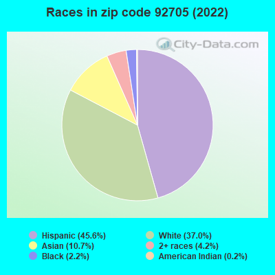 Races in zip code 92705 (2021)