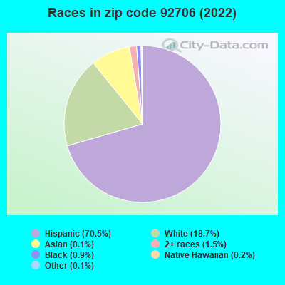 Races in zip code 92706 (2021)