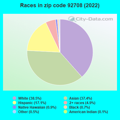 Races in zip code 92708 (2022)