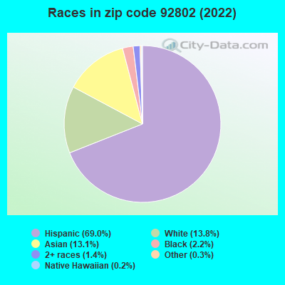Races in zip code 92802 (2019)