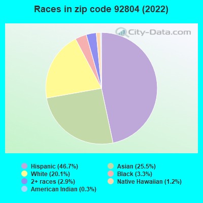 Races in zip code 92804 (2019)