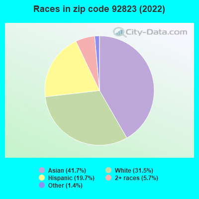 Races in zip code 92823 (2019)