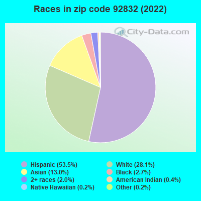 Races in zip code 92832 (2019)