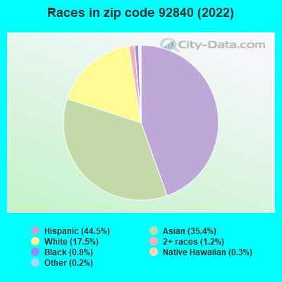 Races in zip code 92840 (2021)