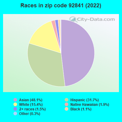Races in zip code 92841 (2019)