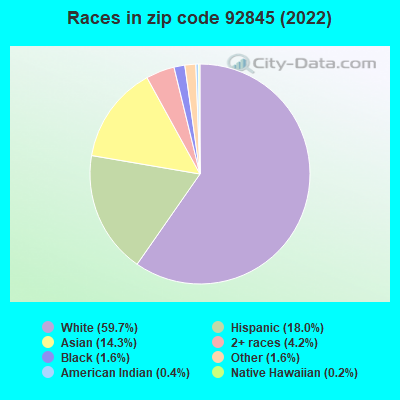 Races in zip code 92845 (2021)
